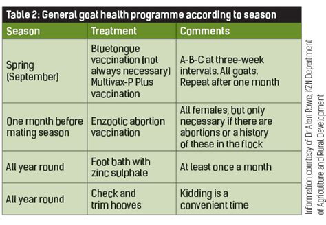 Printable Goat Vaccination Schedule Chart